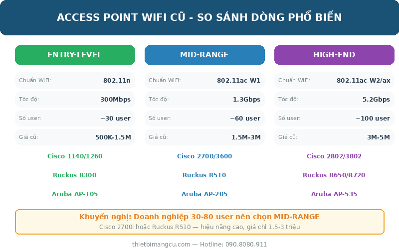 So sánh Access Point WiFi cũ theo phân khúc Entry, Mid, High-end