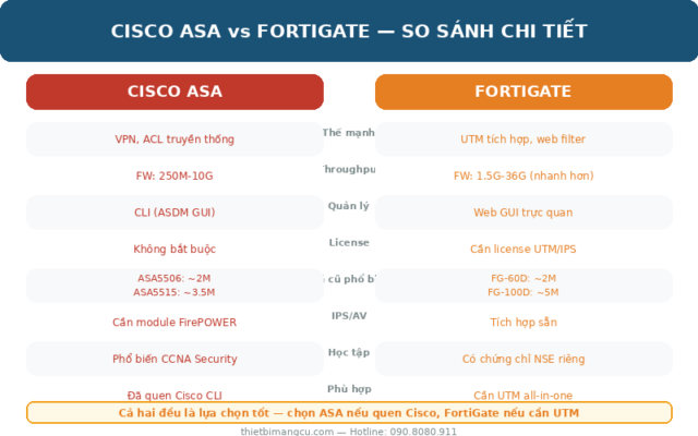 Infographic so sánh Cisco ASA và FortiGate Firewall - thietbimangcu.com