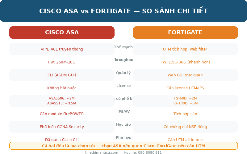 Infographic so sánh Cisco ASA và FortiGate Firewall - thietbimangcu.com