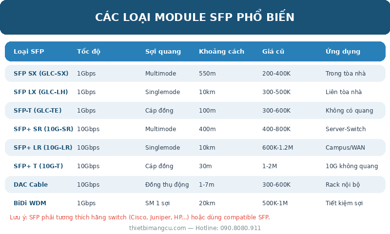 Các loại Module SFP phổ biến - Bảng so sánh tốc độ khoảng cách giá