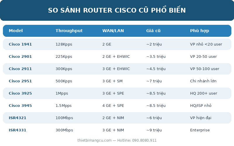 So sánh Router Cisco cũ phổ biến - Bảng thông số và giá
