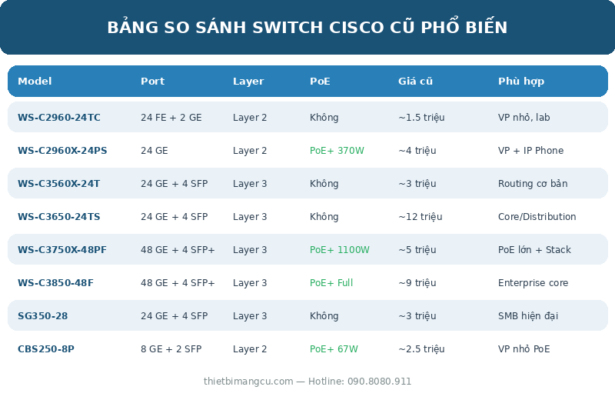 Infographic so sánh các model Switch Cisco cũ - thietbimangcu.com