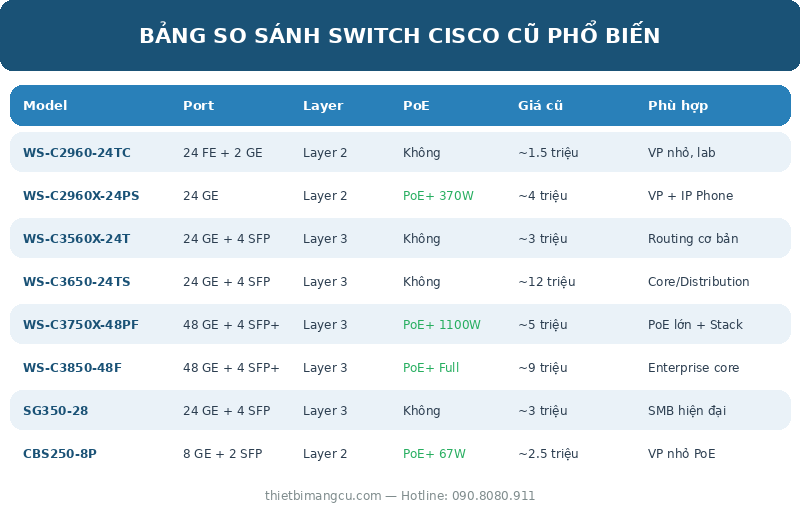 Infographic so sánh các model Switch Cisco cũ - thietbimangcu.com