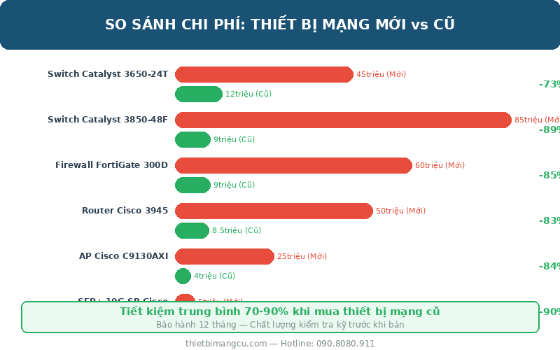 So sánh chi phí thiết bị mạng mới vs cũ - Tiết kiệm 70-90%