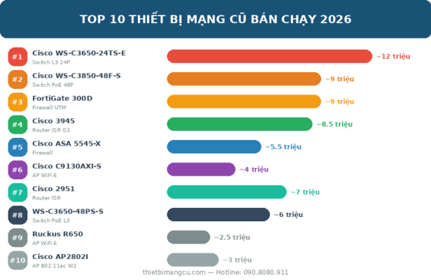 Infographic Top 10 thiết bị mạng cũ bán chạy nhất 2026 - thietbimangcu.com